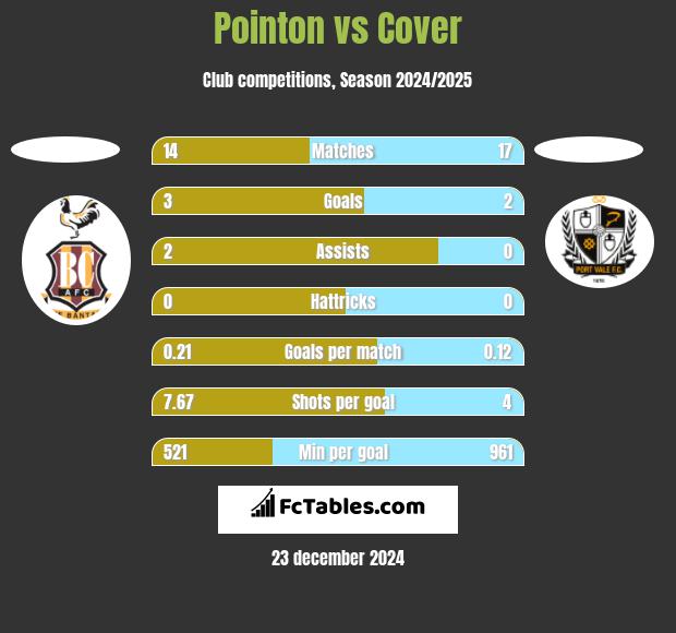 Pointon vs Cover h2h player stats