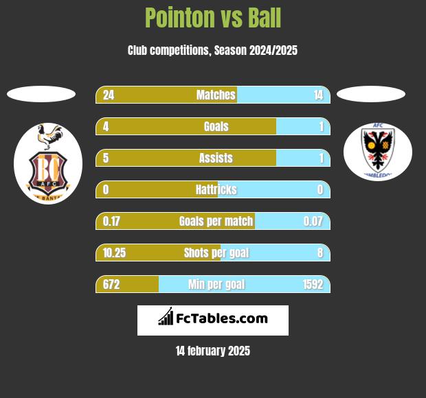 Pointon vs Ball h2h player stats