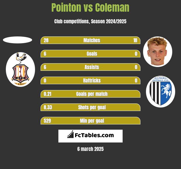 Pointon vs Coleman h2h player stats