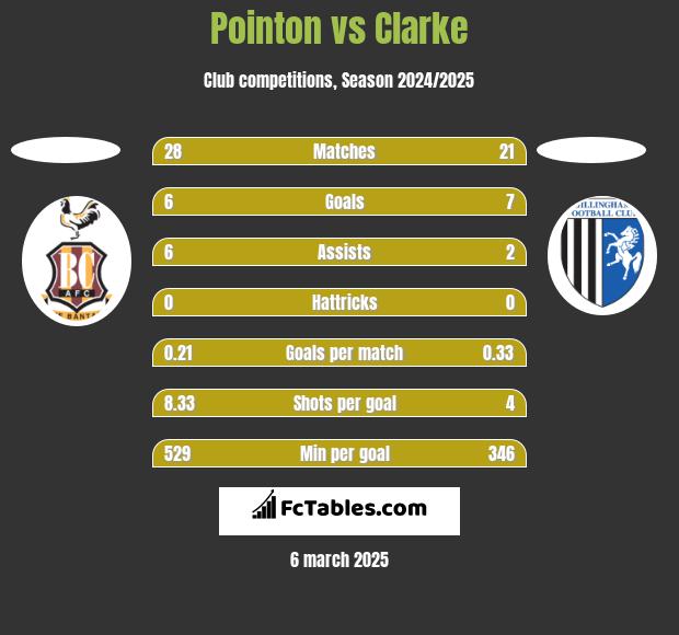 Pointon vs Clarke h2h player stats