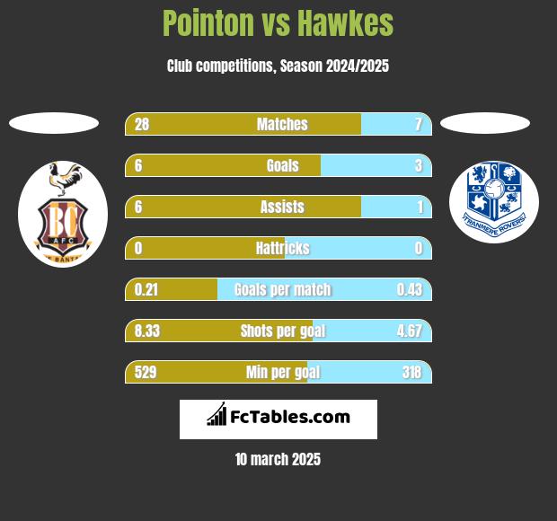 Pointon vs Hawkes h2h player stats