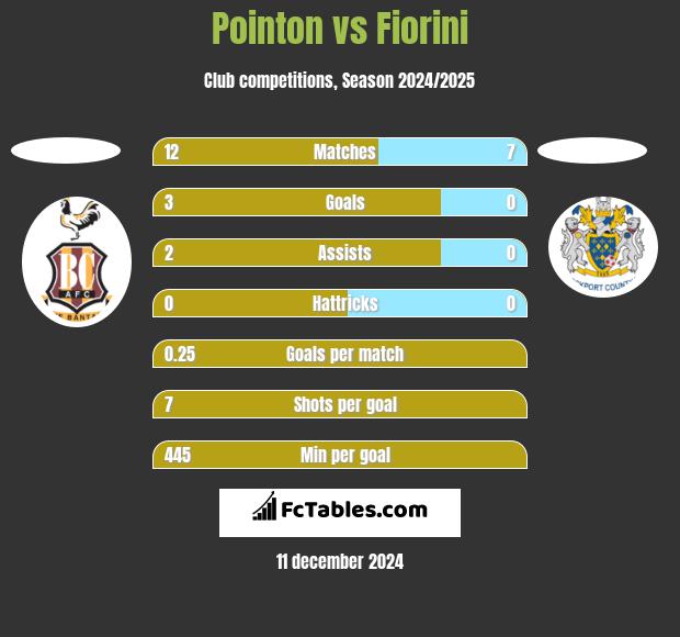 Pointon vs Fiorini h2h player stats