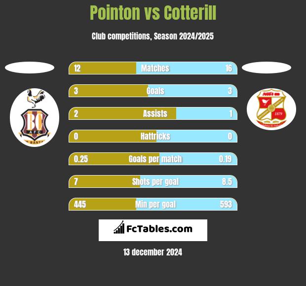 Pointon vs Cotterill h2h player stats