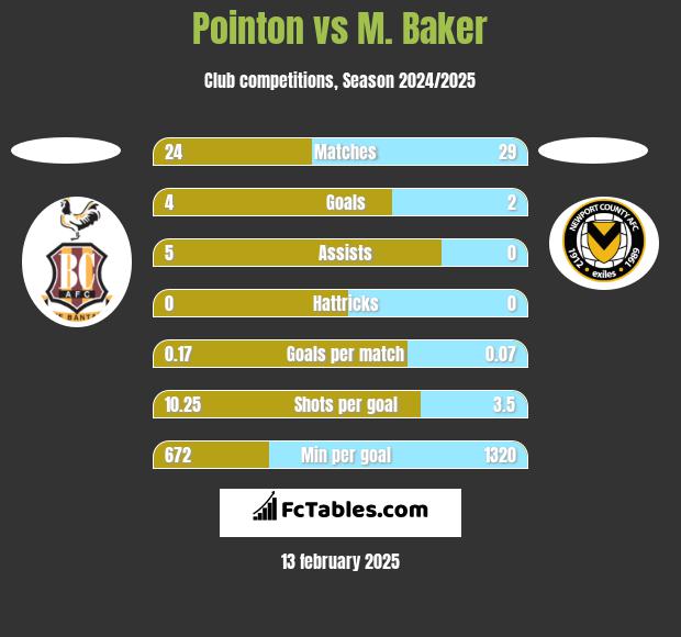 Pointon vs M. Baker h2h player stats