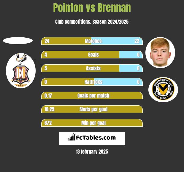 Pointon vs Brennan h2h player stats