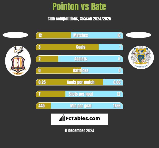 Pointon vs Bate h2h player stats