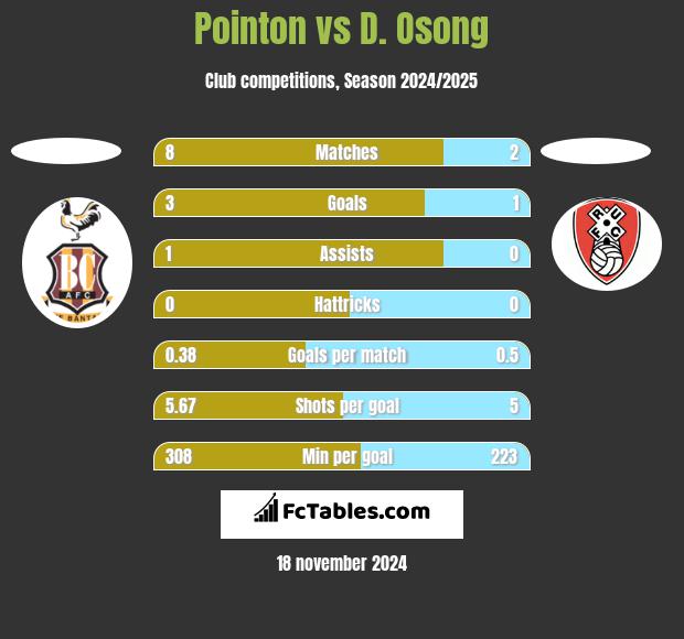 Pointon vs D. Osong h2h player stats