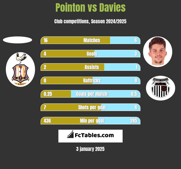 Pointon vs Davies h2h player stats