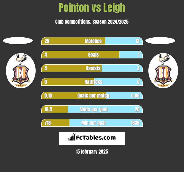 Pointon vs Leigh h2h player stats