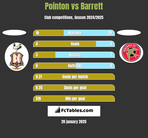 Pointon vs Barrett h2h player stats