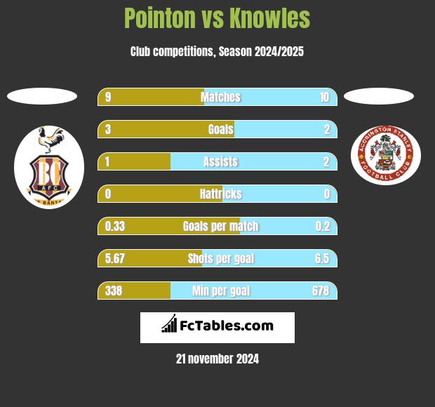 Pointon vs Knowles h2h player stats