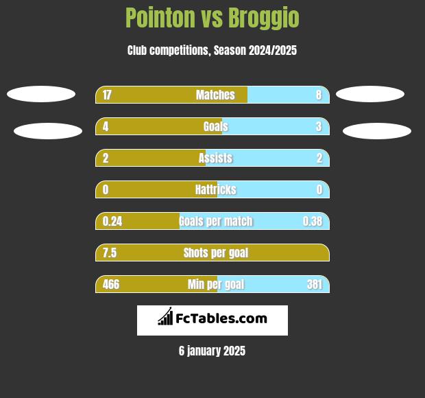 Pointon vs Broggio h2h player stats