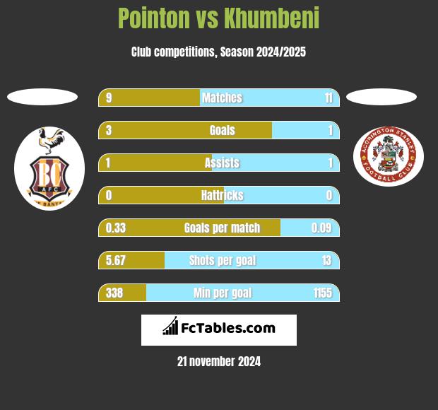 Pointon vs Khumbeni h2h player stats