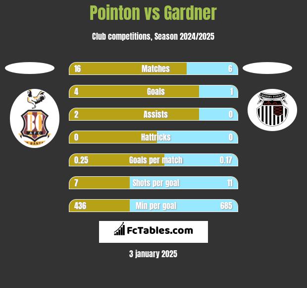 Pointon vs Gardner h2h player stats