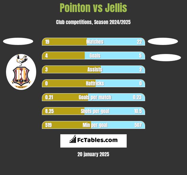 Pointon vs Jellis h2h player stats