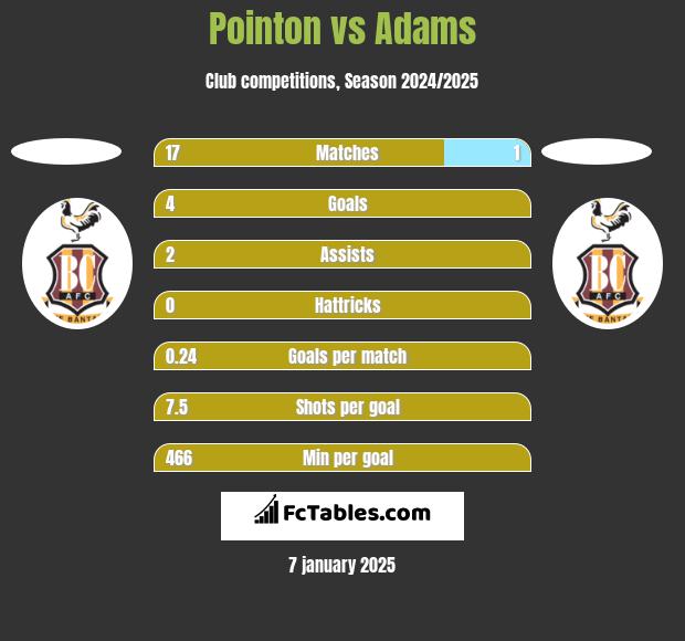 Pointon vs Adams h2h player stats