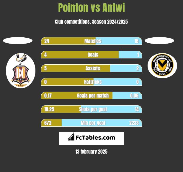 Pointon vs Antwi h2h player stats