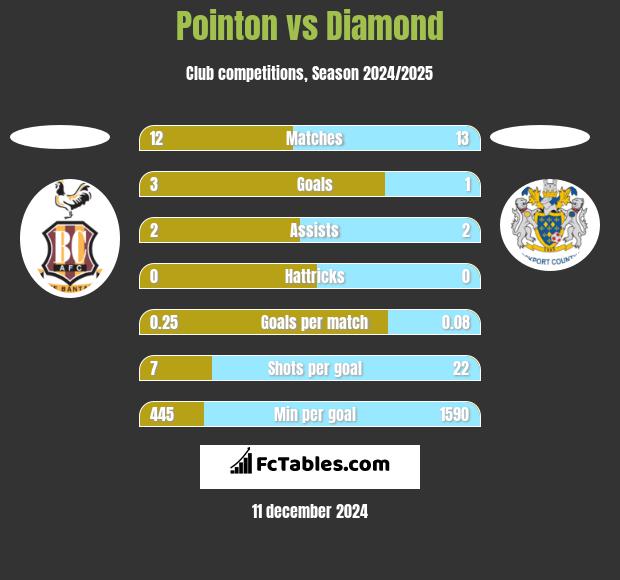 Pointon vs Diamond h2h player stats