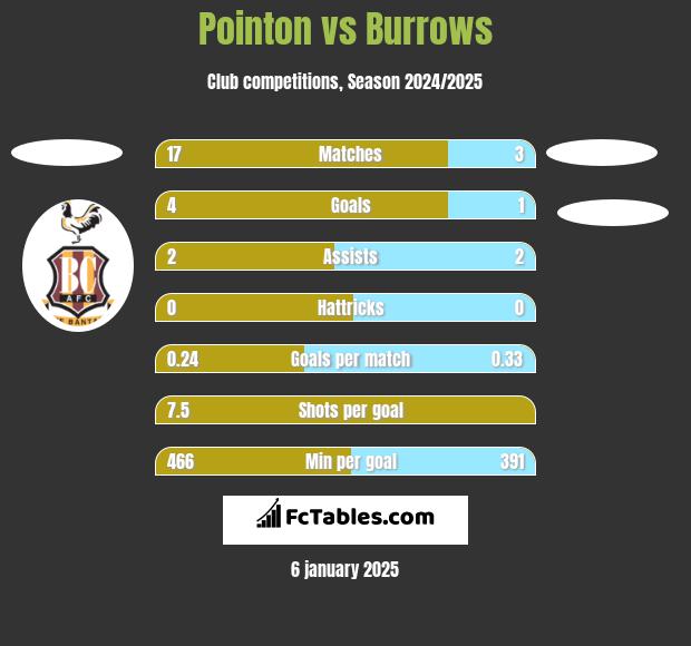 Pointon vs Burrows h2h player stats