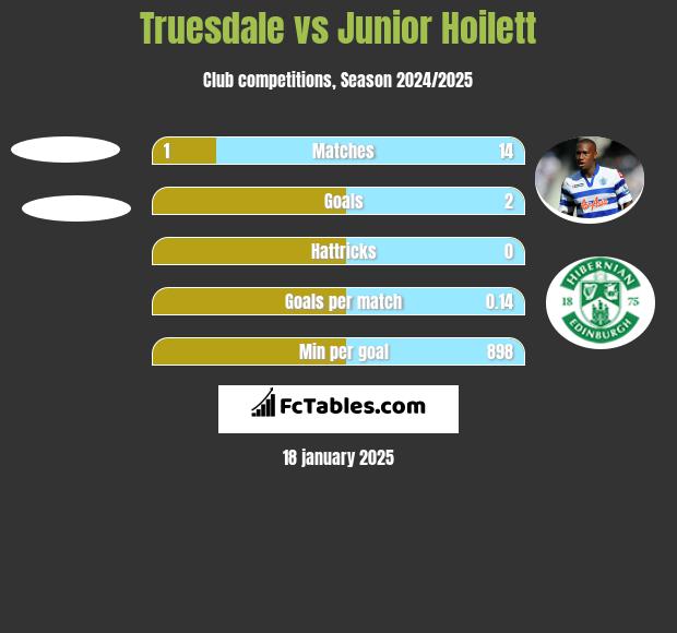 Truesdale vs Junior Hoilett h2h player stats