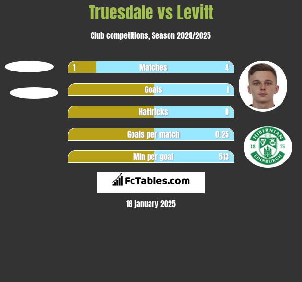 Truesdale vs Levitt h2h player stats