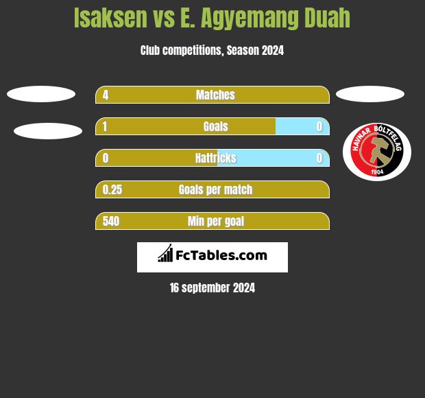 Isaksen vs E. Agyemang Duah h2h player stats