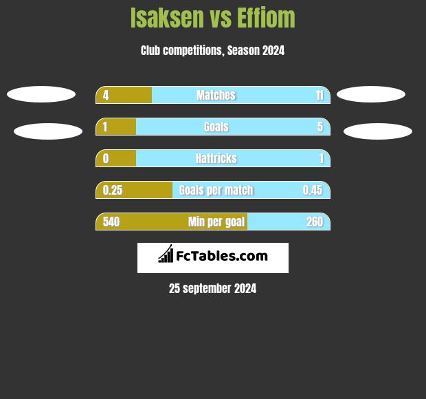 Isaksen vs Effiom h2h player stats