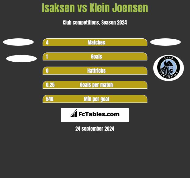 Isaksen vs Klein Joensen h2h player stats