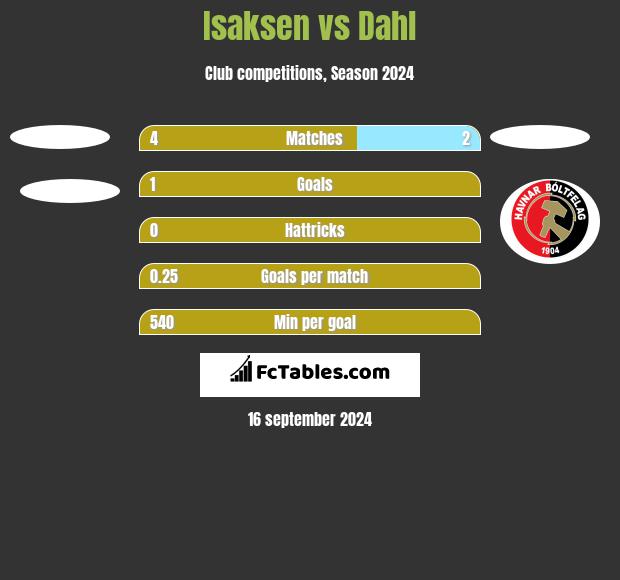 Isaksen vs Dahl h2h player stats