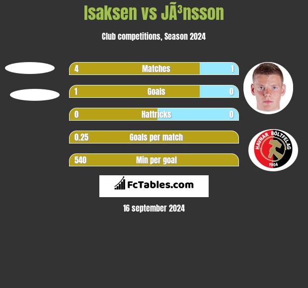 Isaksen vs JÃ³nsson h2h player stats