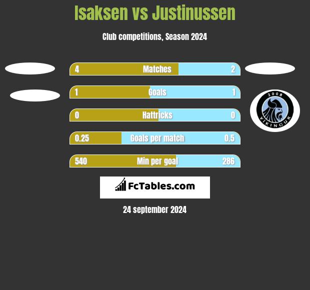 Isaksen vs Justinussen h2h player stats