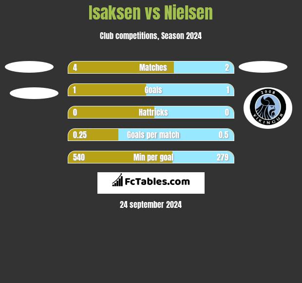 Isaksen vs Nielsen h2h player stats