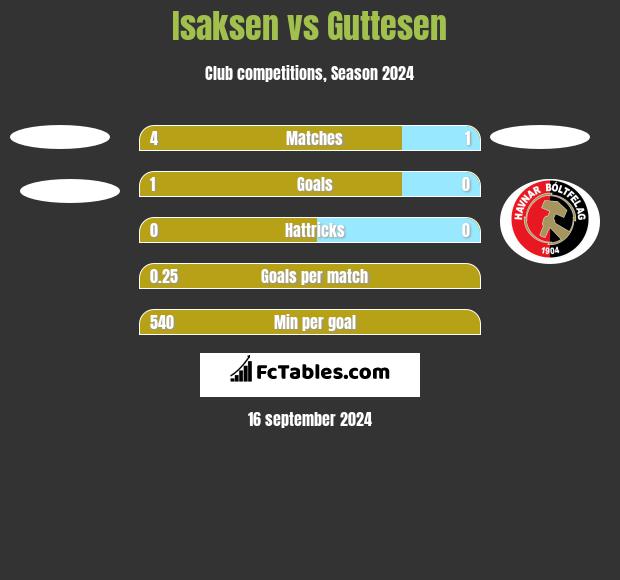 Isaksen vs Guttesen h2h player stats