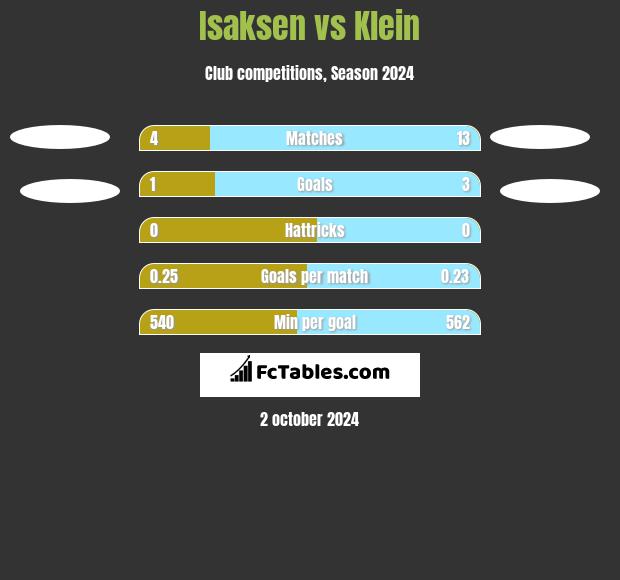 Isaksen vs Klein h2h player stats