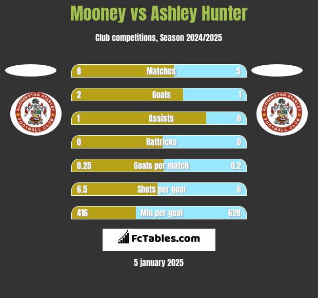 Mooney vs Ashley Hunter h2h player stats