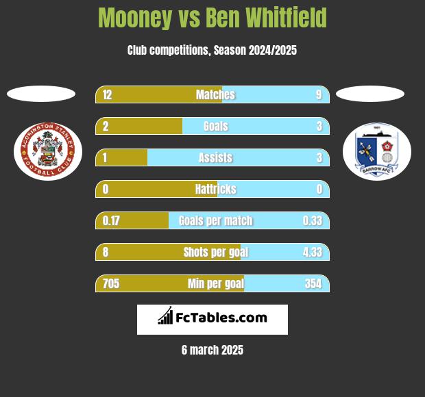 Mooney vs Ben Whitfield h2h player stats