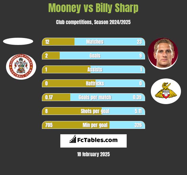 Mooney vs Billy Sharp h2h player stats