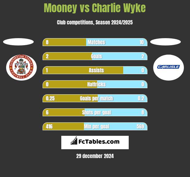 Mooney vs Charlie Wyke h2h player stats