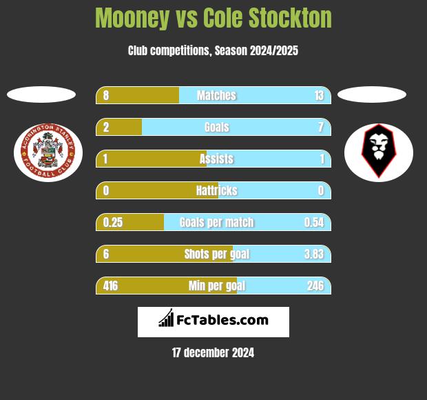 Mooney vs Cole Stockton h2h player stats