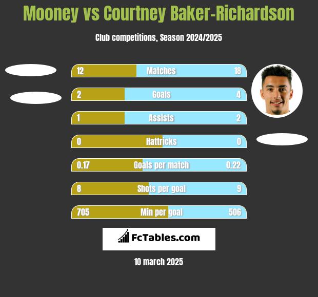 Mooney vs Courtney Baker-Richardson h2h player stats