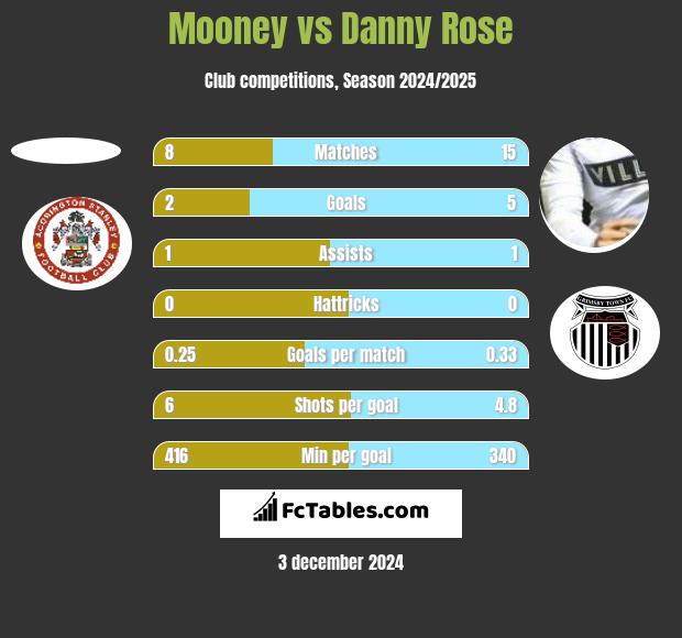 Mooney vs Danny Rose h2h player stats