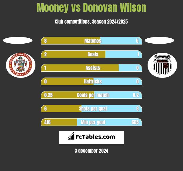 Mooney vs Donovan Wilson h2h player stats