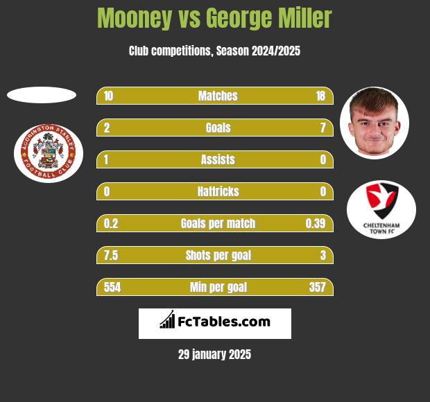 Mooney vs George Miller h2h player stats