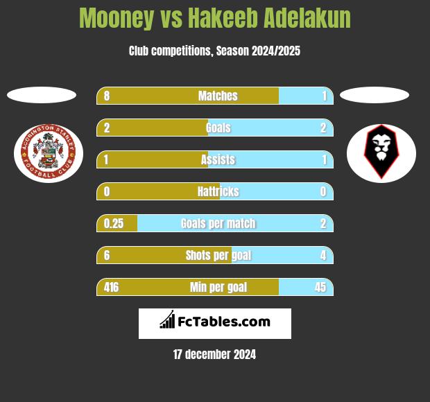 Mooney vs Hakeeb Adelakun h2h player stats