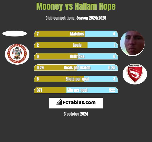 Mooney vs Hallam Hope h2h player stats