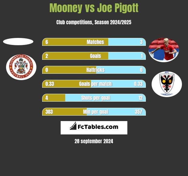 Mooney vs Joe Pigott h2h player stats