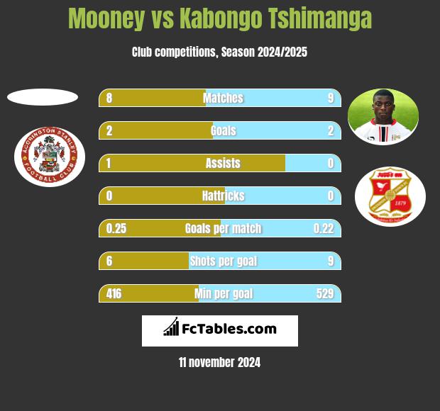 Mooney vs Kabongo Tshimanga h2h player stats