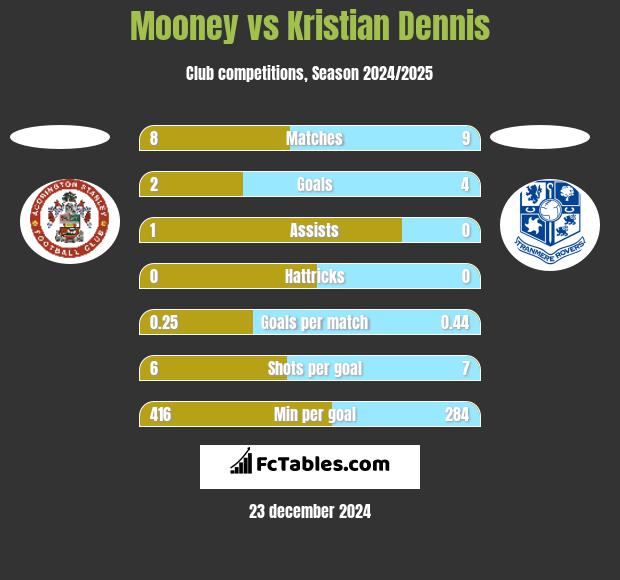 Mooney vs Kristian Dennis h2h player stats