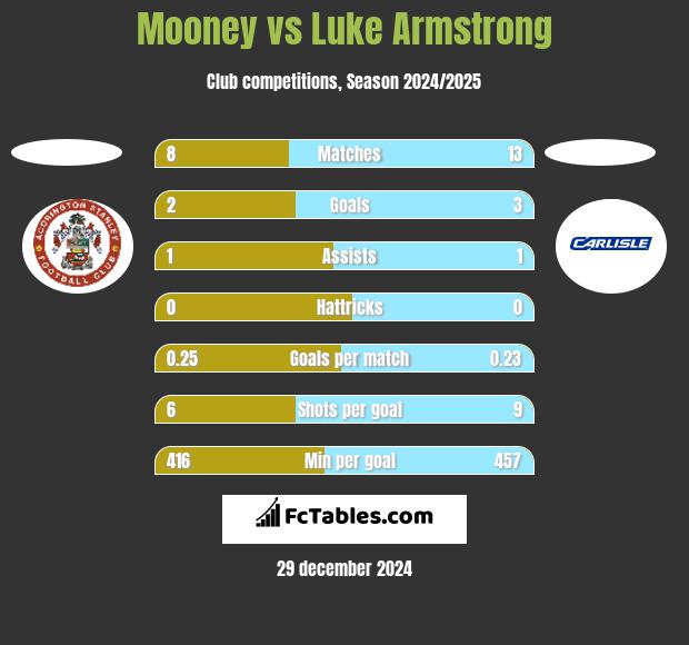 Mooney vs Luke Armstrong h2h player stats