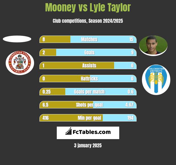 Mooney vs Lyle Taylor h2h player stats